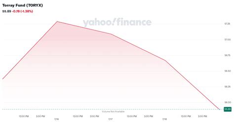 torayx|TORYX – Torray Fund Fund Stock Price .